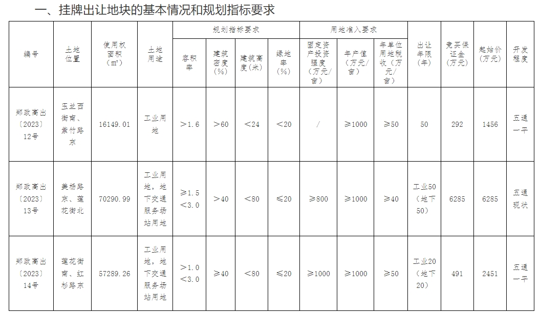 土拍丨195亩！高新区出让3宗工业地总起始价约1亿元