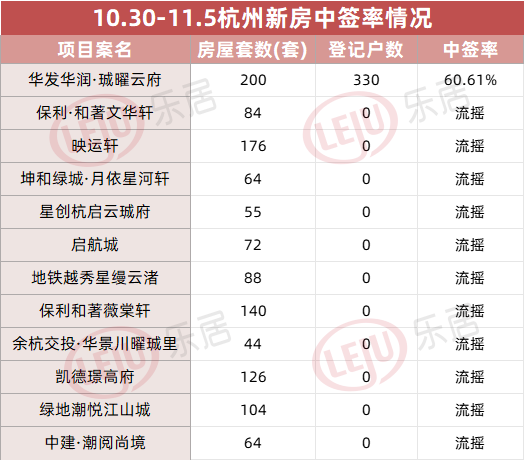 供应量环涨122%,成交量破千!11月杭州新房市场迎开门红_中金在线财经号