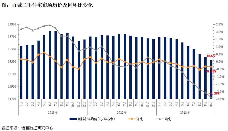 10月楼市“量稳价跌” ，市场情绪仍在探底_中金在线财经号
