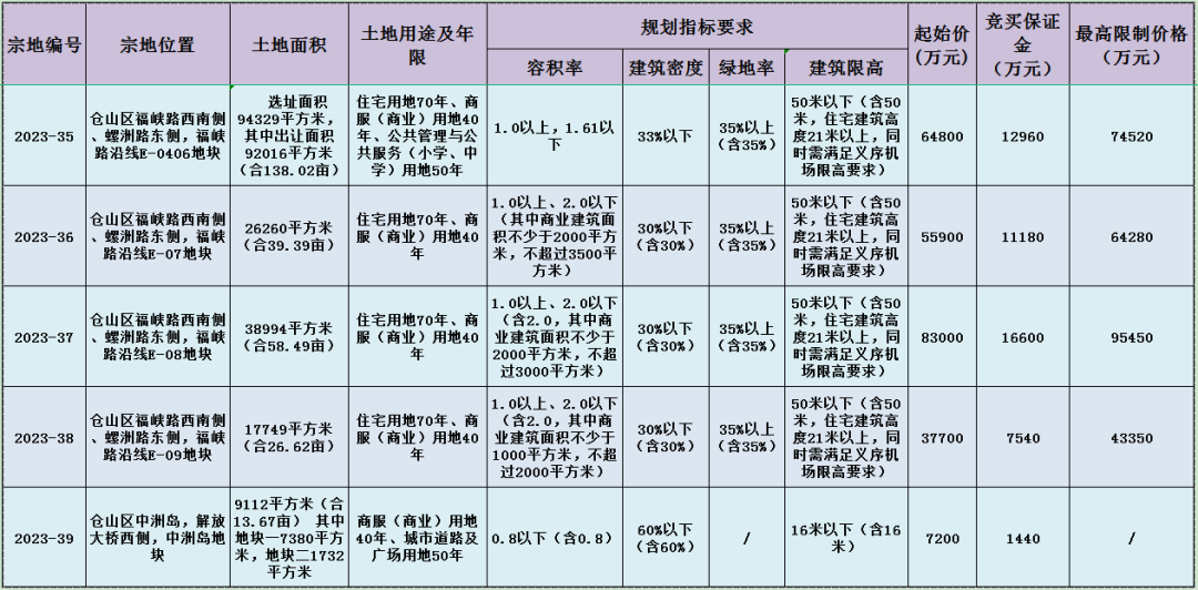 突发！福州取消福峡路4幅地块出让！起始总价1838亿！