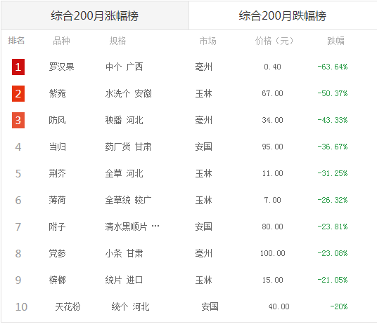 综合200月跌幅榜.png