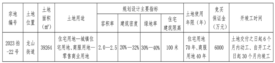 福清再拍地！龙山街道约44亩住宅用地下月出让！