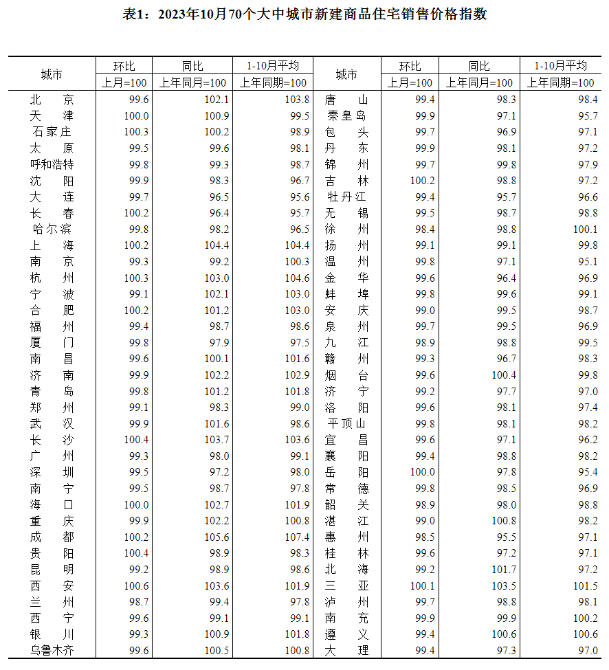 70城房价数据公布：北京新房环比下降0.4% 同比上涨2.1%_中金在线财经号