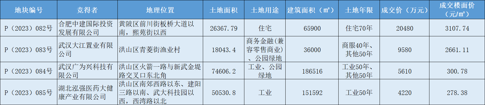 17日武汉4宗地出让成交总价3989亿