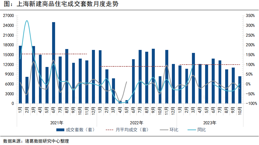 诸葛月报:上海10月新房、二手房成交量双双回落,浦东成交继续领跑各区_中金在线财经号