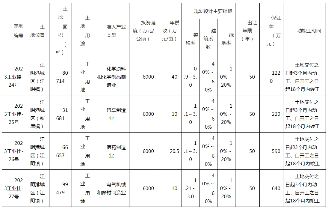 福清挂牌出让四幅工业地块位于江阴港城区