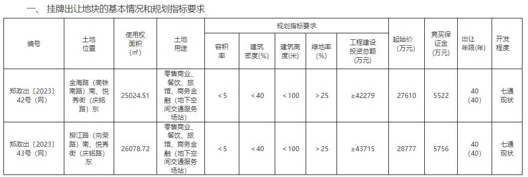 土拍丨郑州二七区挂牌2宗商业地起始总价约564亿元