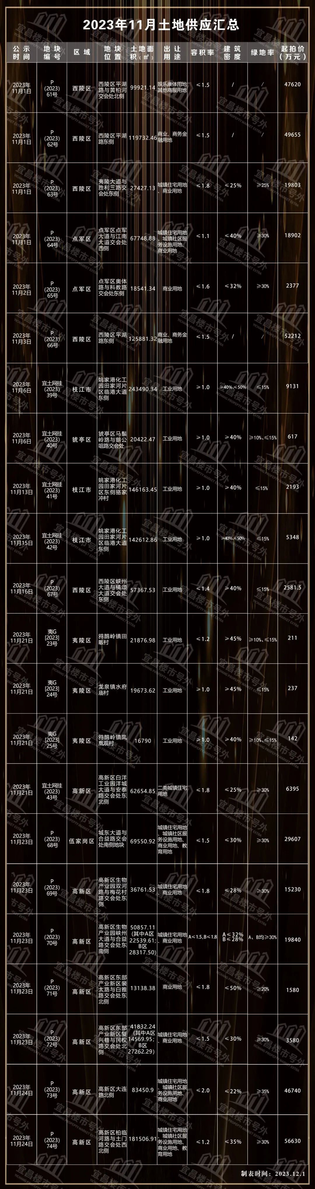 【2023年11月宜昌楼市榜单】8564元/㎡！这些盘再度稳站宜昌榜单前10！