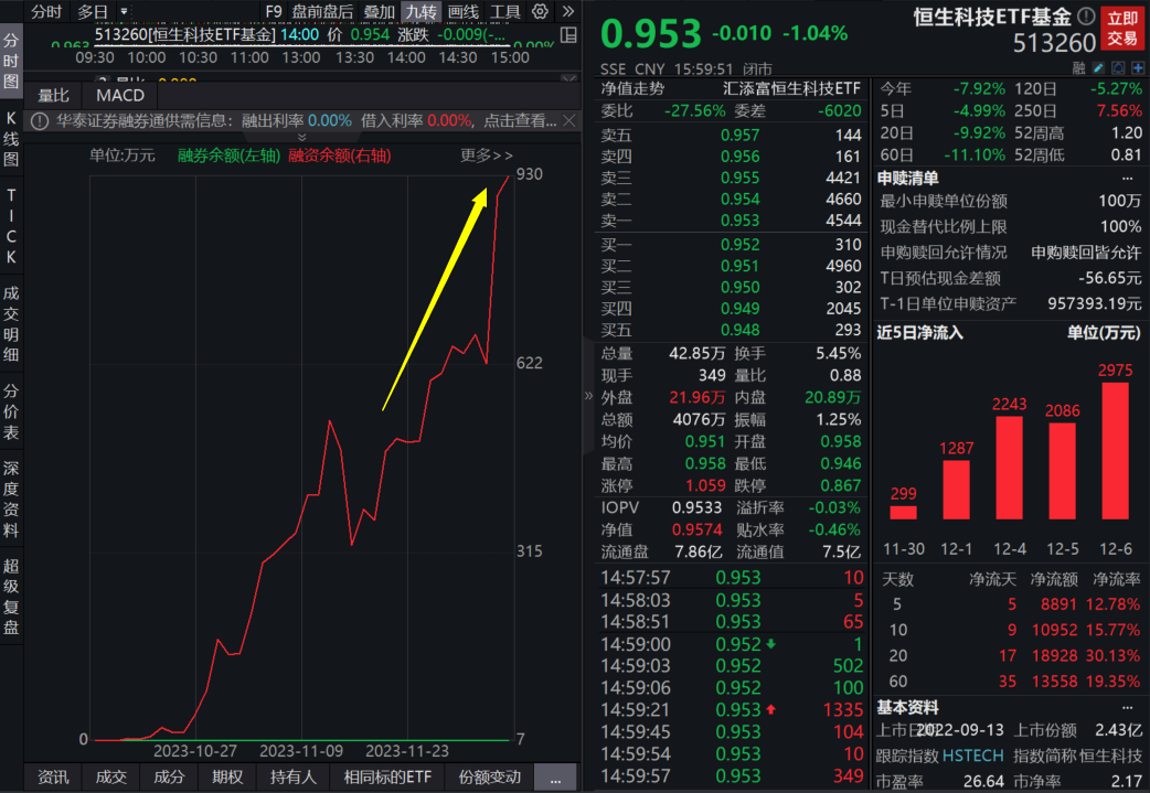 ETF观察丨恒生科技指数涨超5% 海富通中证港股通科技ETF（513860）涨近4%