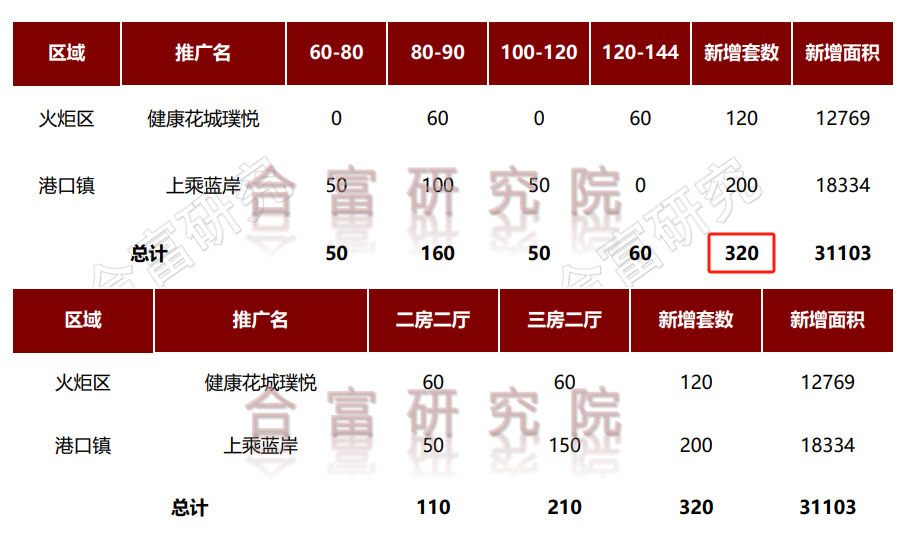 小榄新盘入市！上周，中山住宅网签403套