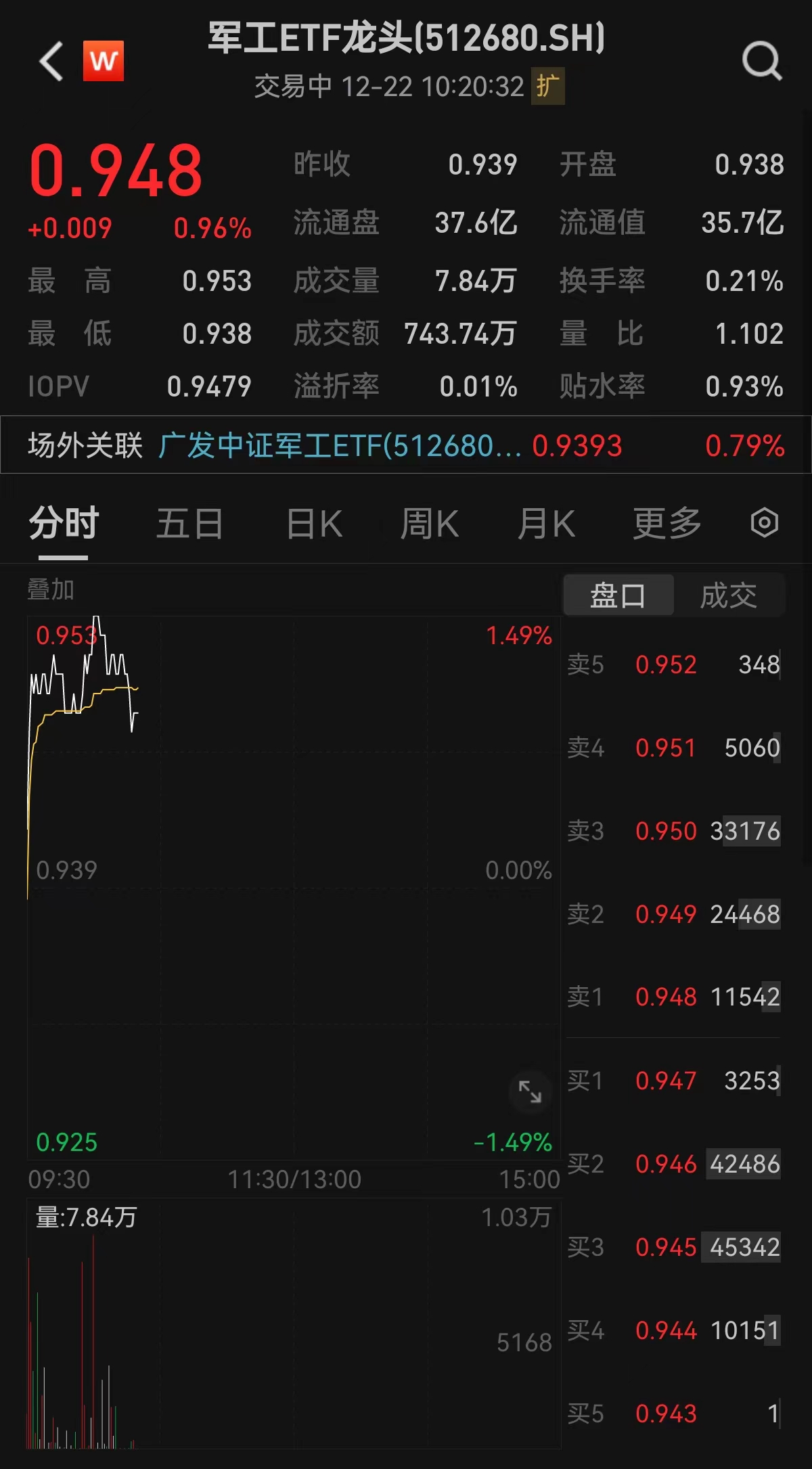 集运指数（欧线）期货累计涨超50%，军工板块连续两天上涨！军工ETF龙头（512680）早盘快速上涨0.96%，冲击二连阳，权重股 中航西飞、航发动力涨超3%_中金在线财经号