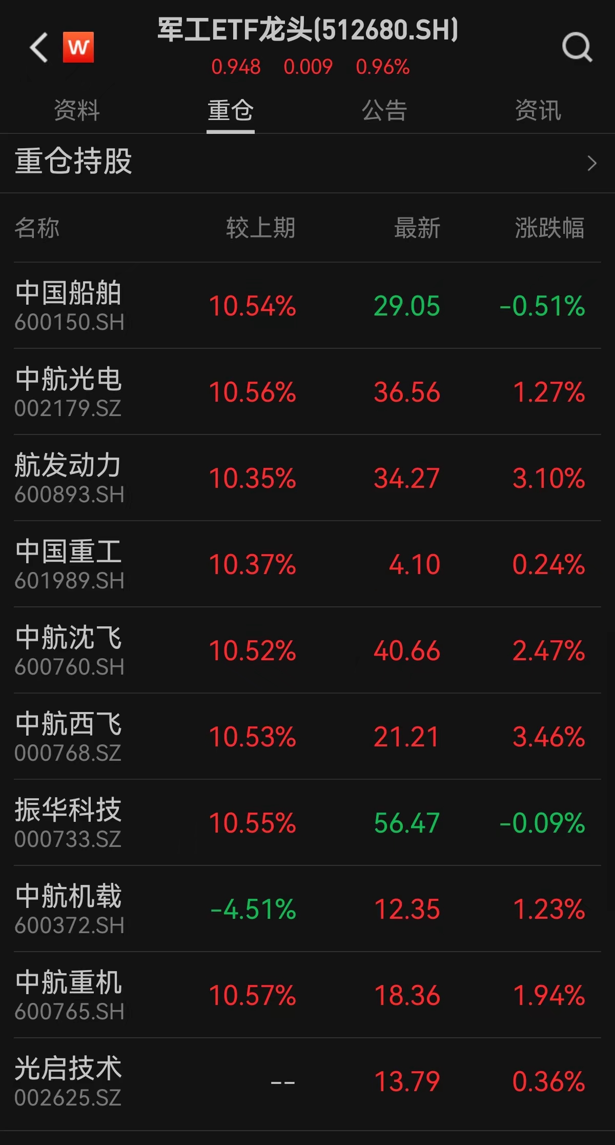 集运指数（欧线）期货累计涨超50%，军工板块连续两天上涨！军工ETF龙头 （512680）早盘快速上涨0.96%，冲击二连阳，权重股中航西飞、航发动力涨超3%_中金在线财经号