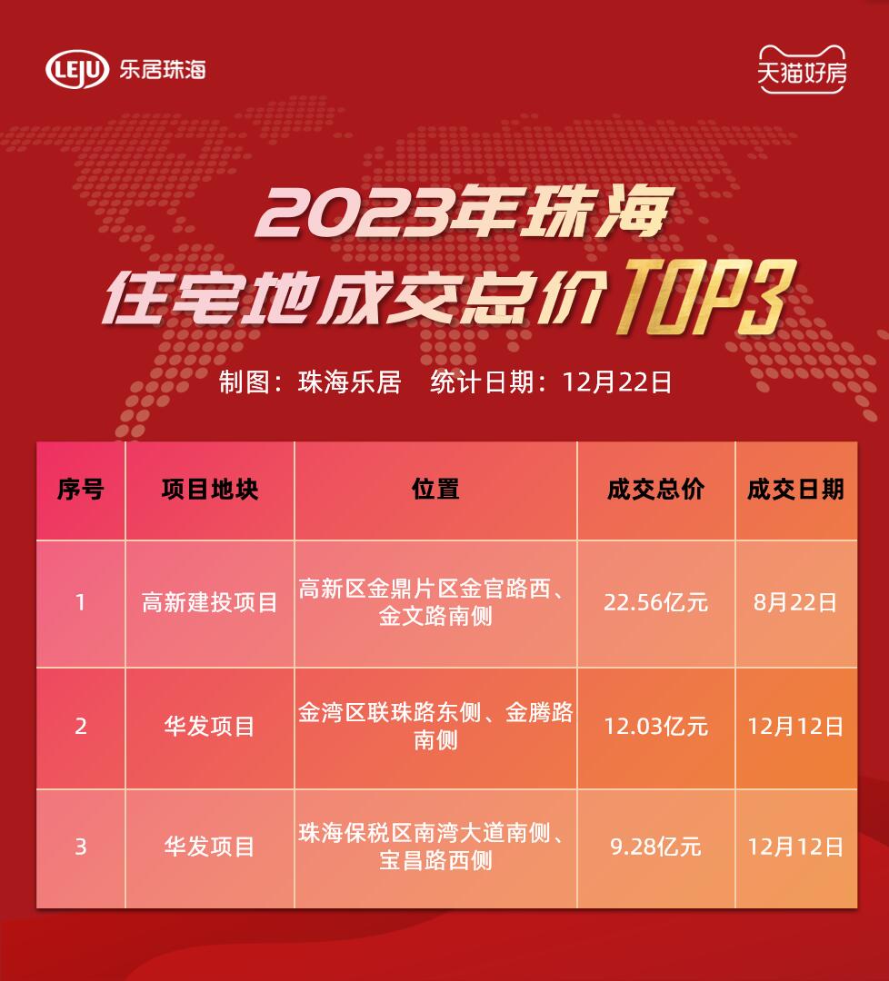 全年揽金约60.23亿元！2023年珠海土拍年终大盘点_中金在线财经号