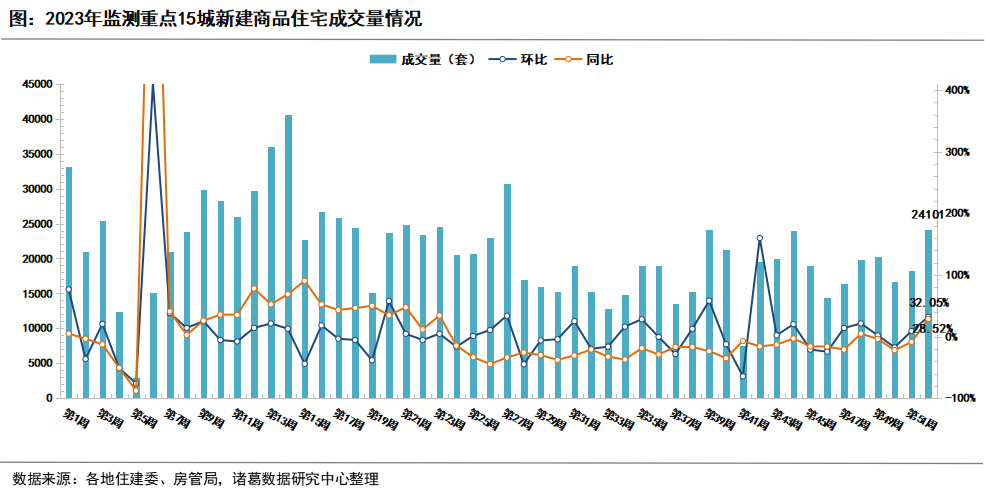 诸葛科技:重点城市新房、二手房成交量双双上升,京沪新政持续显效,二手房涨幅靠前_中金在线财经号