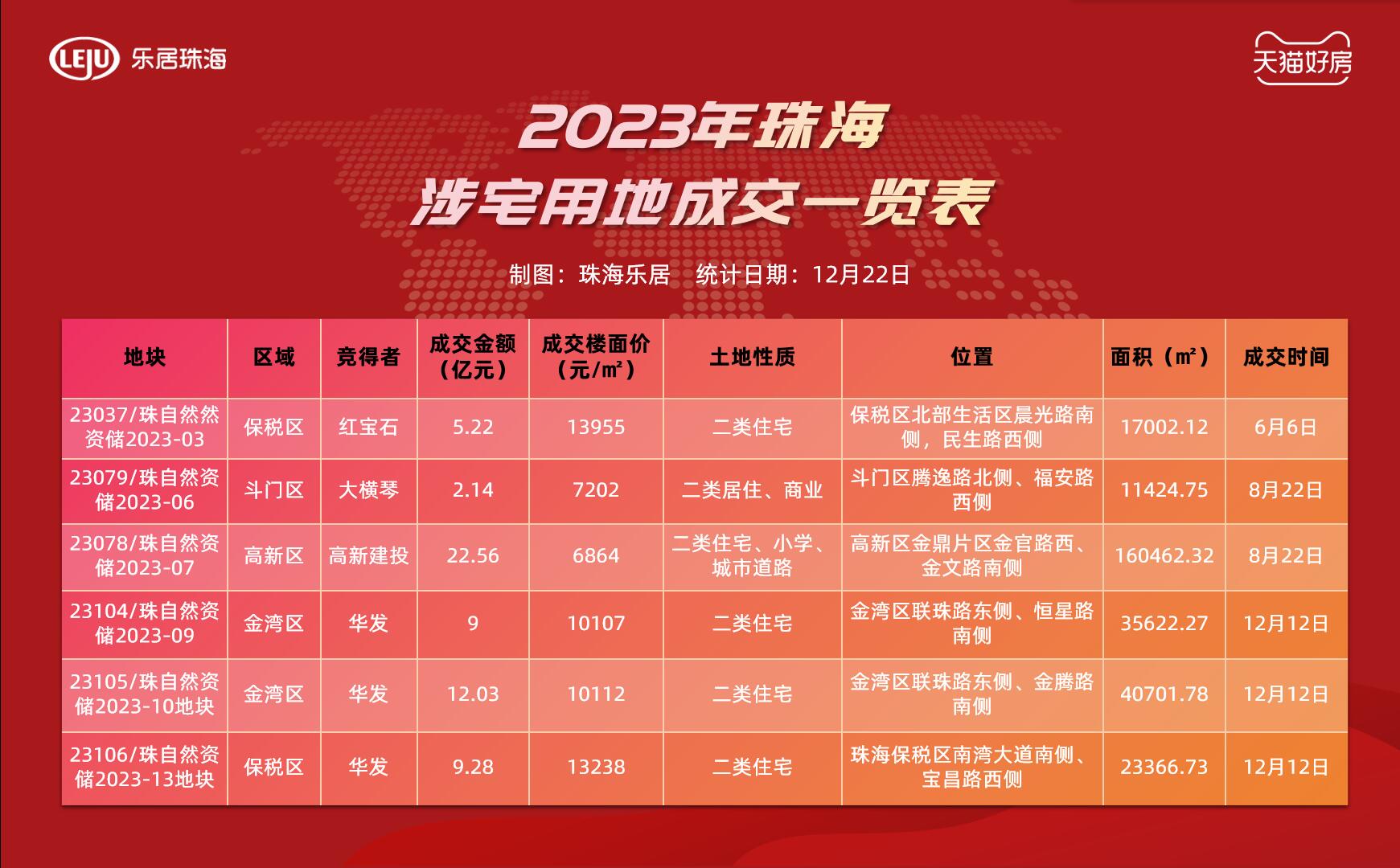 全年揽金约60.23亿元！2023年珠海土拍年终大盘点_中金在线财经号