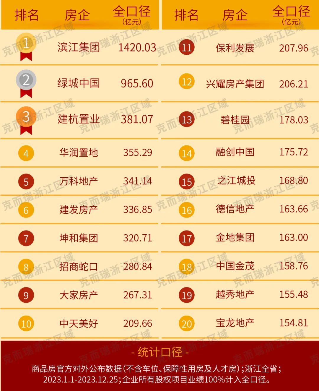 头部房企业绩再增长,接近1500亿关口 | 2023年度大浙江房企20强榜单出炉_中金在线财经号