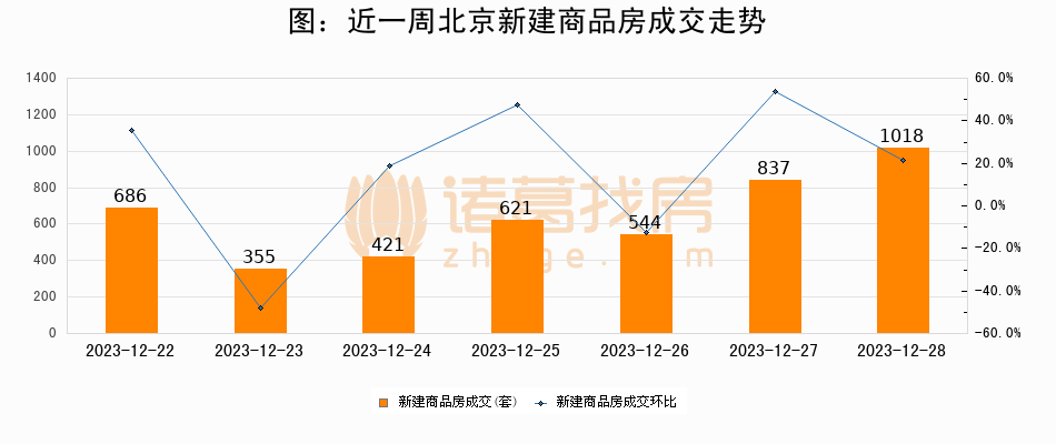 12月28日新房成交1018套；涨价房源120套_中国网地产