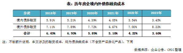 2023年中国房地产总结与展望 | 融资篇_中金在线财经号