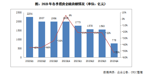 2023年中国房地产总结与展望 | 融资篇_中金在线财经号