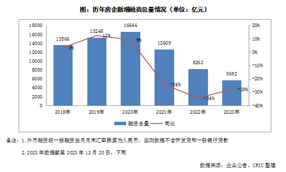 2023年中国房地产总结与展望 | 融资篇_中金在线财经号