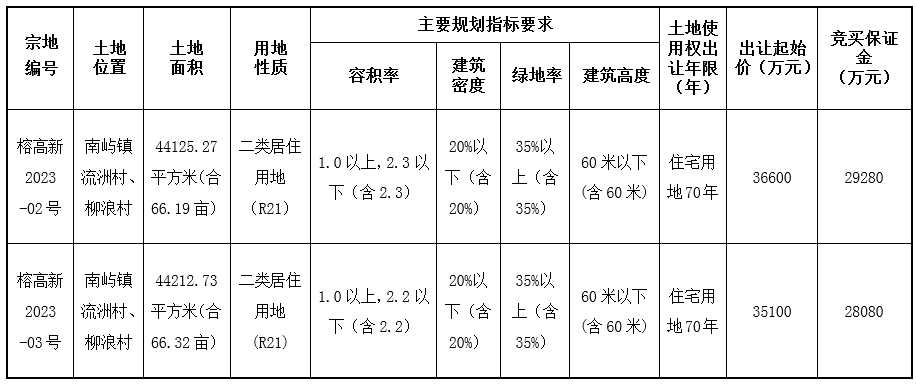 福州高新区2024年首拍！两幅宅地合计172亩！建安置房！