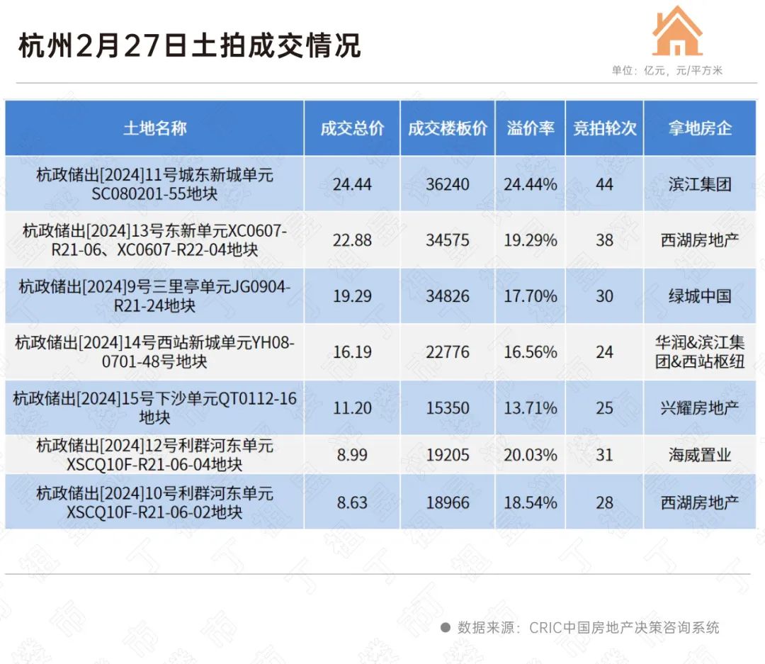 杭州土拍高热和理性并存_中金在线财经号