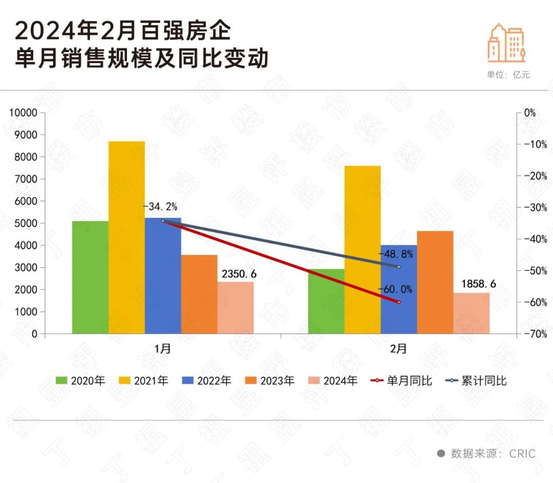 再创新低！百强房企2月业绩同比降60%_中金在线财经号
