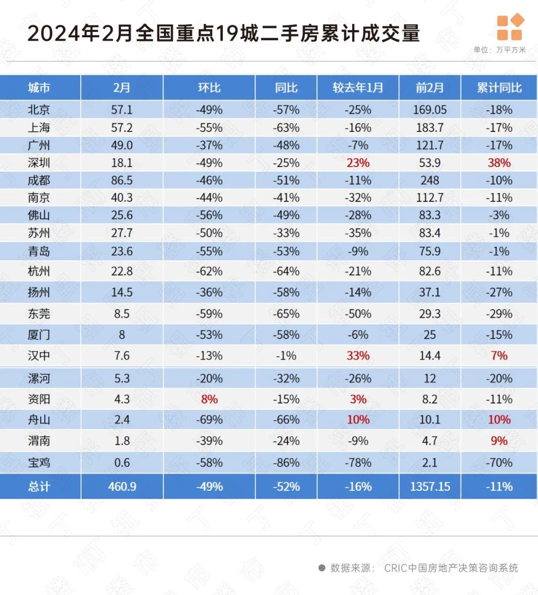 冷淡!重点城市2月二手房累计成交同比转跌11%!_中金在线财经号