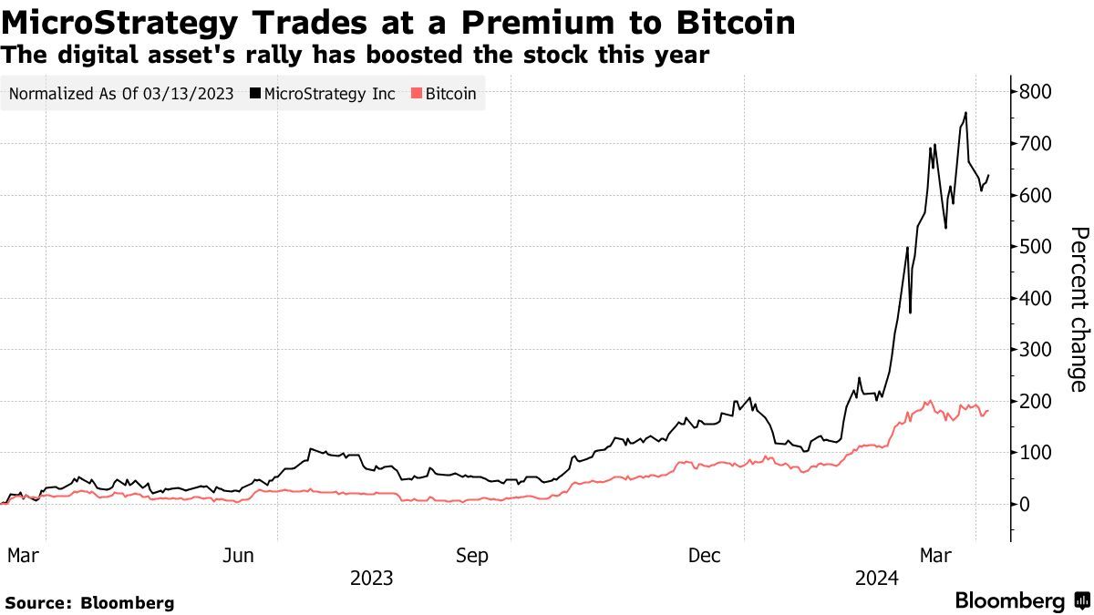 BTIG：比特币减半将是积极催化剂MicroStrategy(MSTR.US)股价仍有攀升空间_中金在线财经号