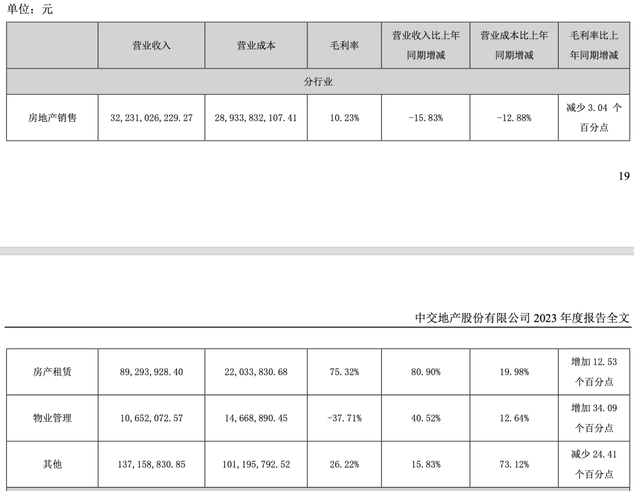 中交地产2023年销售额325亿元:华东华南贡献一半,聚集核心城市_中金在线财经号
