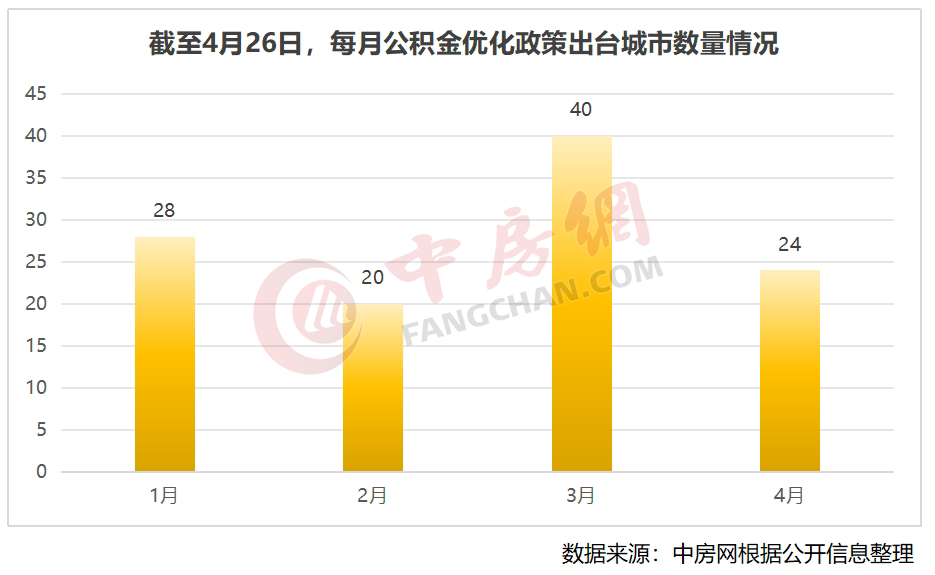 年内近百城优化调整住房公积金政策_中金在线财经号