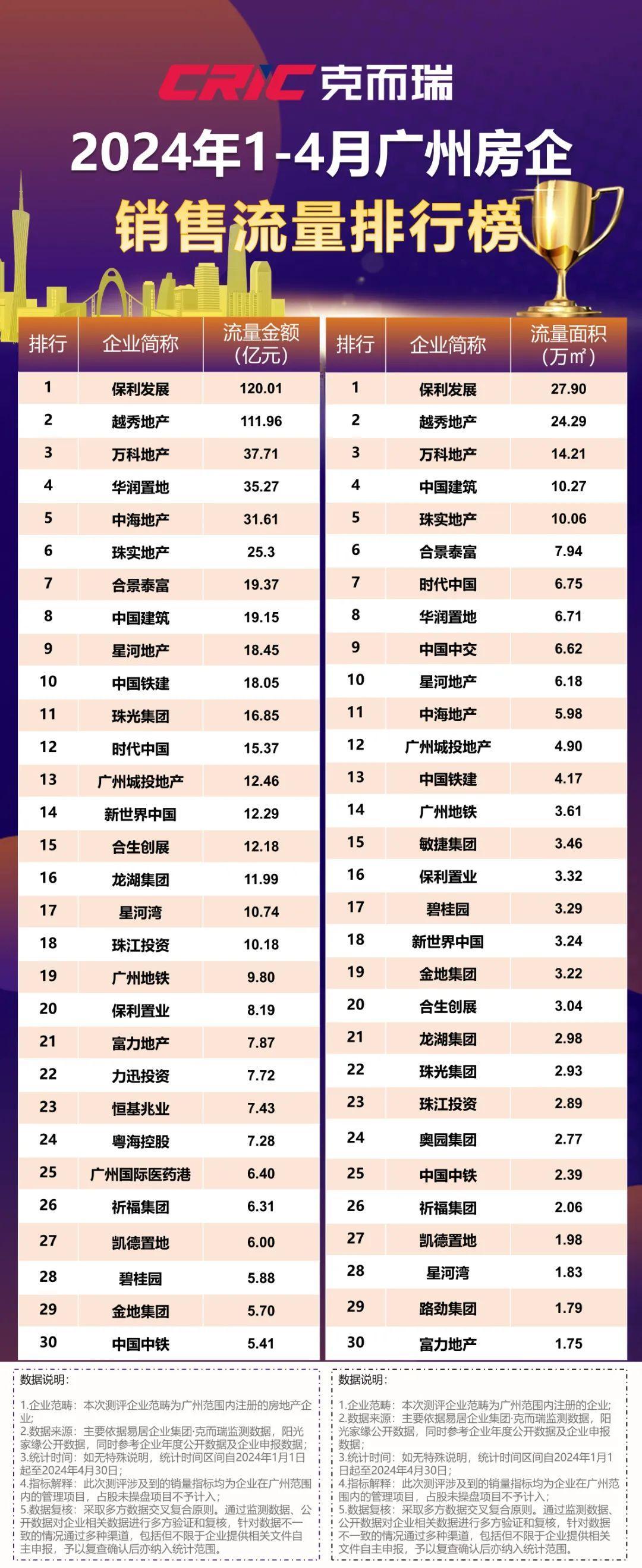 1-4月广州房企销售榜:TOP2竞争激烈,双百亿房企现身_中金在线财经号