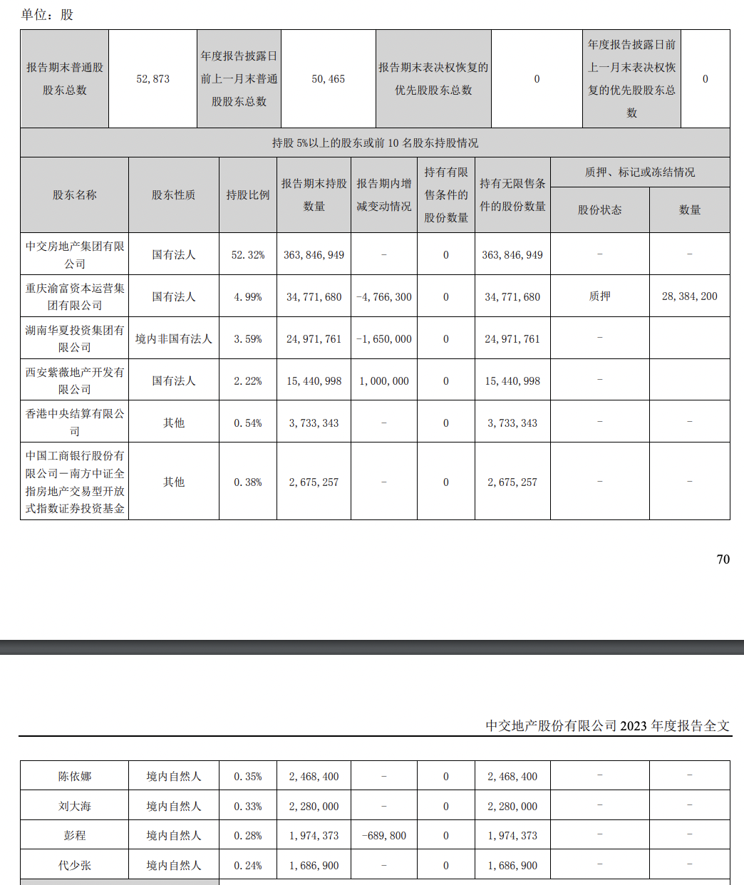 中交地产一季度新进两位个人流通大股东_中金在线财经号