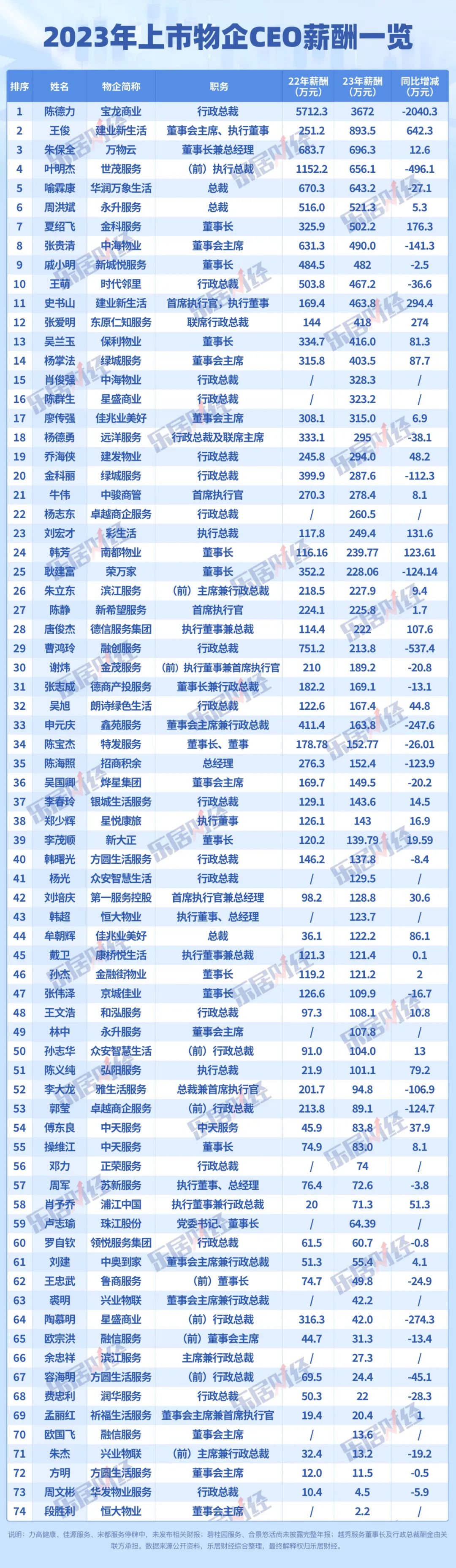 2023年物企CEO薪酬榜：千万年薪CEO仅剩一位_中金在线财经号