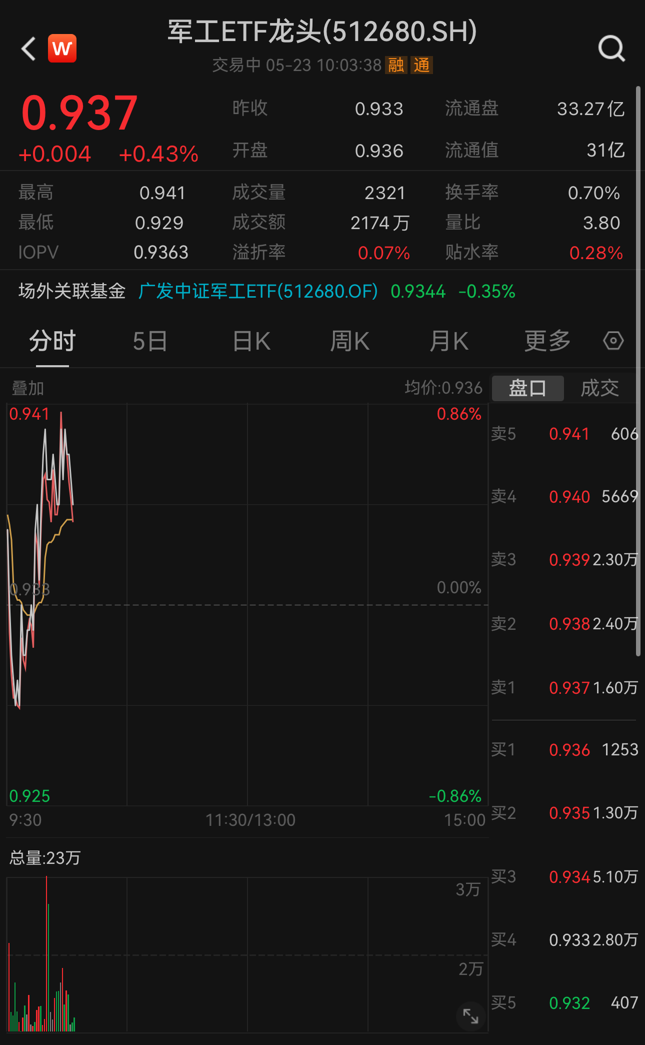 军工板块逆势走高！军工ETF龙头（512680）逆势上涨0.43%，权重股中国动力涨超1%_中金在线财经号