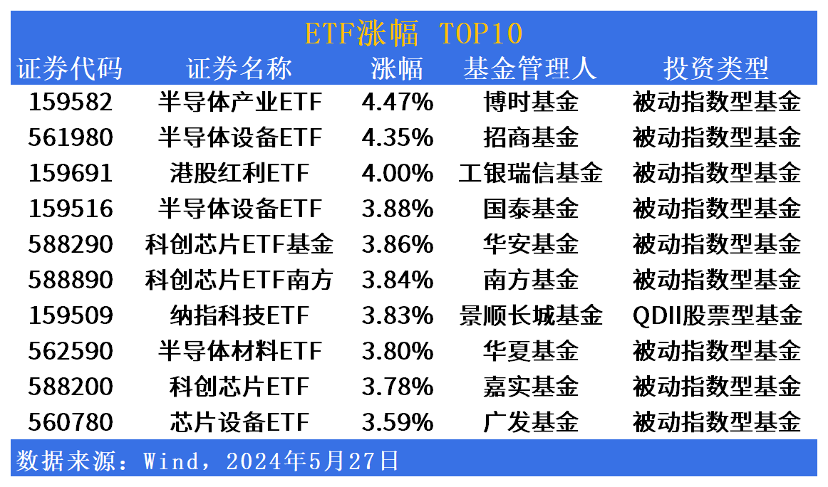 ETF市场日报：半导体午后强势拉升，博时基金半导体产业ETF(159582)领涨全市场！_中金在线财经号