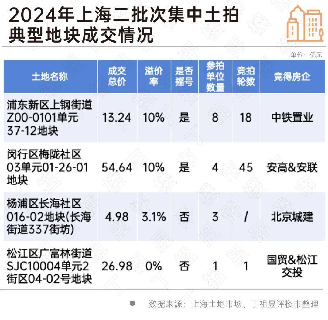 上海二批次土拍揽金近百亿,国央企仍是主力_中金在线财经号
