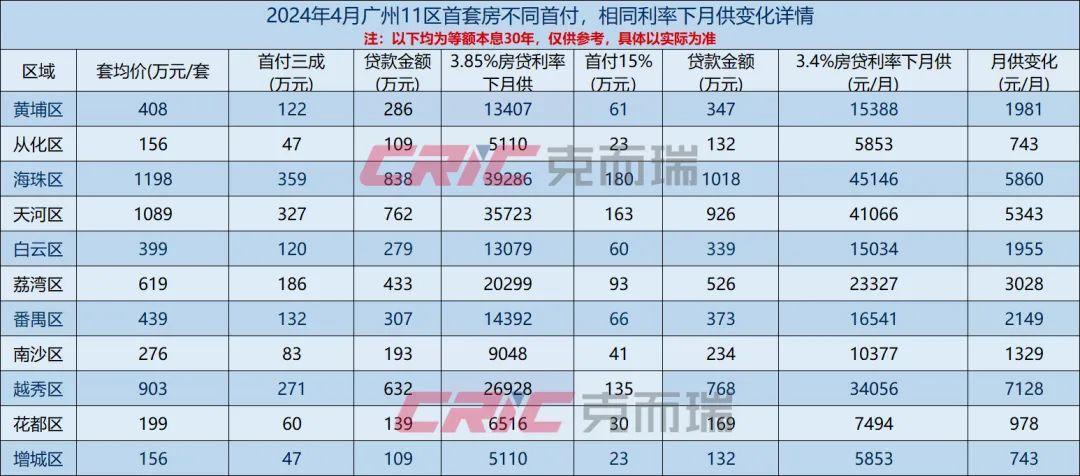 20万首付上车！利率最低3.3%！广州新政的确有点狠！_中金在线财经号