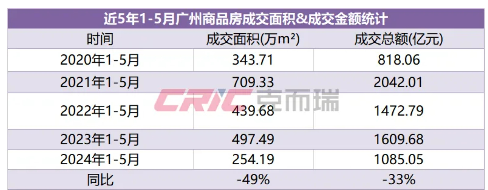 前5月广州房企销售榜出炉!星河、华润、中国建筑晋升TOP10_中金在线财经号