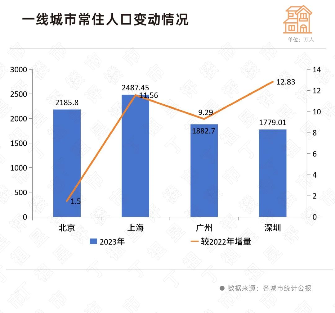 2024年北上广深人口_2024年深圳户籍人口数量预测(2)