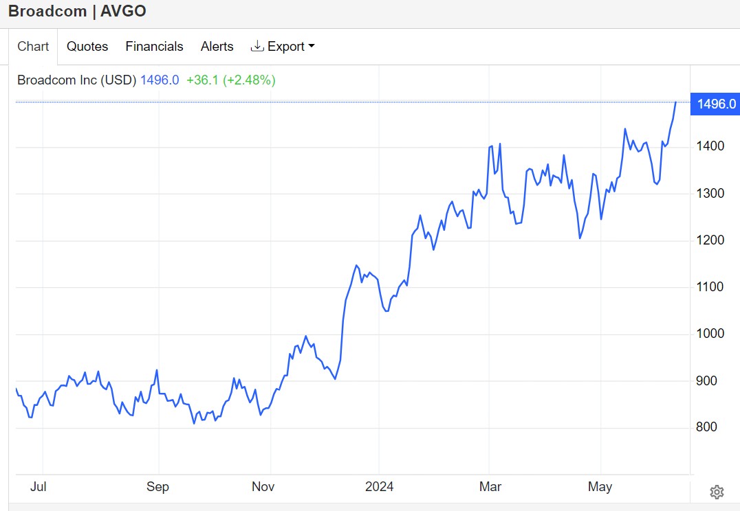 AI热潮之下不可忽视的芯片巨头! 博通(AVGO.US)营收猛增43% 重磅官宣股票“1拆10”_中金在线财经号