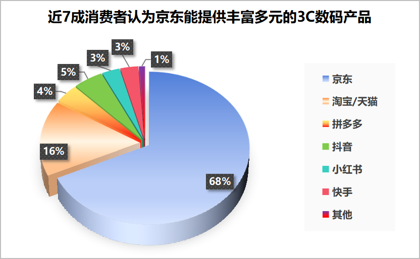 上新速度被认可近7成消费者表示京东3C数码、家电品牌和产品丰富度更高(图2)
