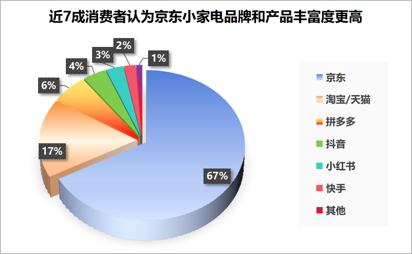 上新速度被认可近7成消费者表示京东3C数码、家电品牌和产品丰富度更高(图5)