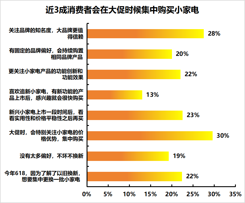 上新速度被认可近7成消费者表示京东3C数码、家电品牌和产品丰富度更高(图4)