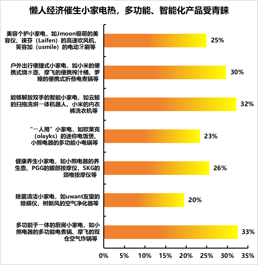 上新速度被认可近7成消费者表示京东3C数码、家电品牌和产品丰富度更高(图3)