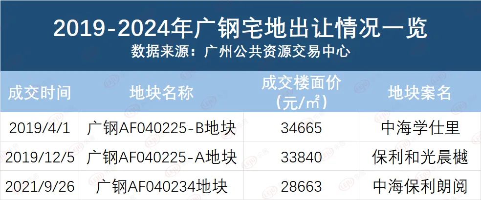 溢价成交!广钢,燃起了今年土拍的第一把火!_中金在线财经号