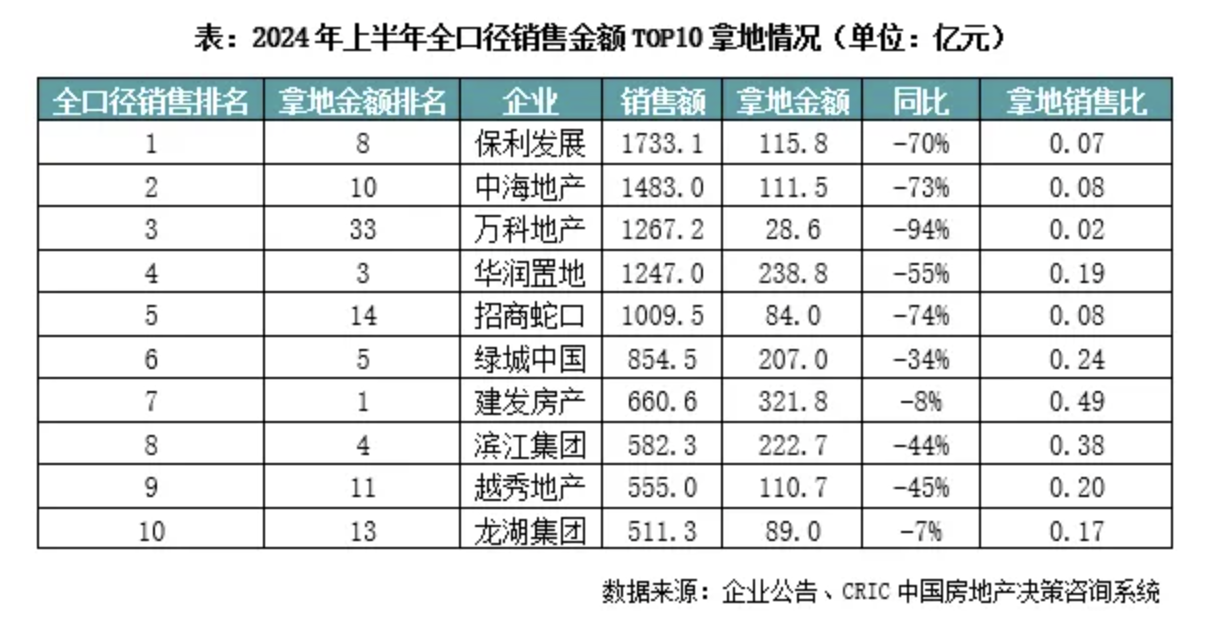 上半年百强房企仅三成拿地，建发房产322亿元投资额居首_中金在线财经号