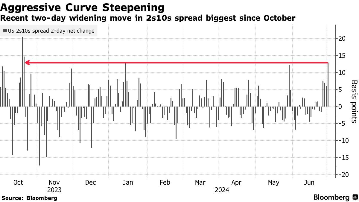特朗普胜选可能性上升交易员大举押注美债收益率曲线趋陡_中金在线财经号