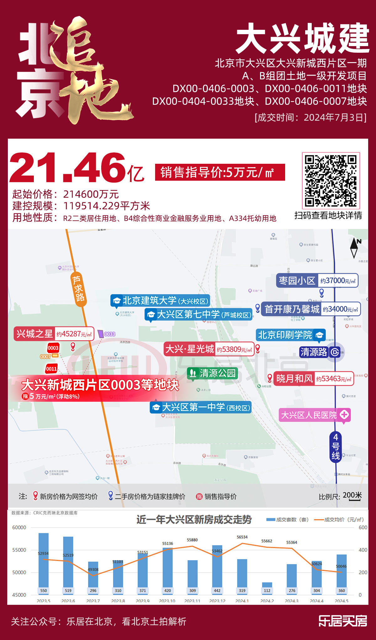 21.46亿！大兴城建底价竞得大兴新城西片区0003等地块|土拍快讯