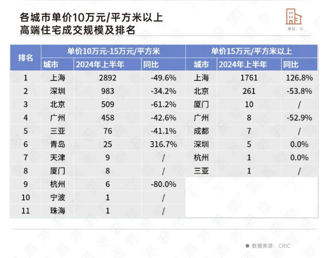 上半年单价15万元以上豪宅成交增1.5倍,18套总价过亿_中金在线财经号